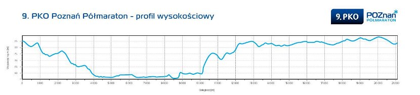 profil wysokościowy